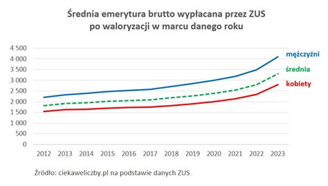 zus średnia emerytura 2023.